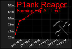 Total Graph of P1ank Reaper