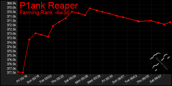 Last 31 Days Graph of P1ank Reaper