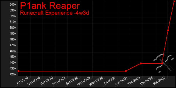 Last 31 Days Graph of P1ank Reaper