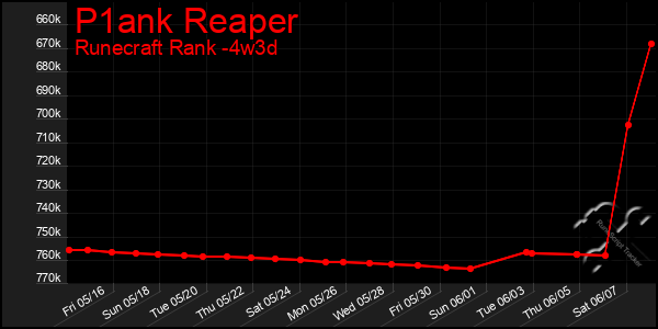 Last 31 Days Graph of P1ank Reaper