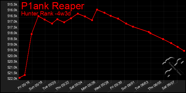 Last 31 Days Graph of P1ank Reaper