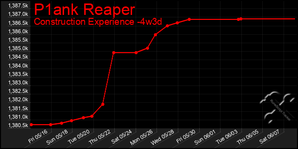 Last 31 Days Graph of P1ank Reaper