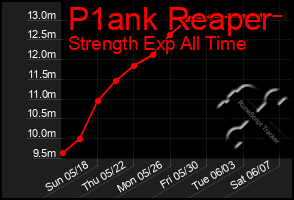 Total Graph of P1ank Reaper