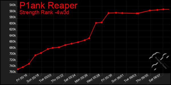 Last 31 Days Graph of P1ank Reaper
