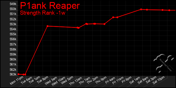Last 7 Days Graph of P1ank Reaper