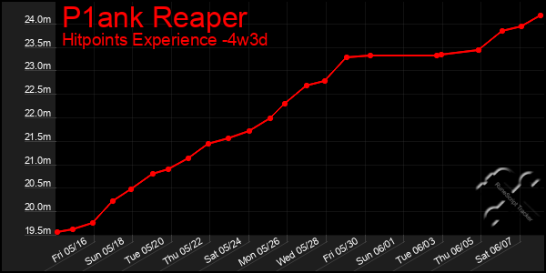 Last 31 Days Graph of P1ank Reaper