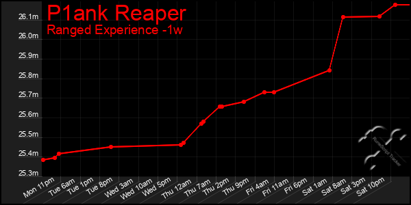Last 7 Days Graph of P1ank Reaper