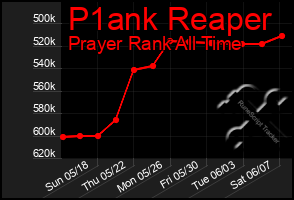Total Graph of P1ank Reaper