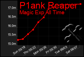Total Graph of P1ank Reaper
