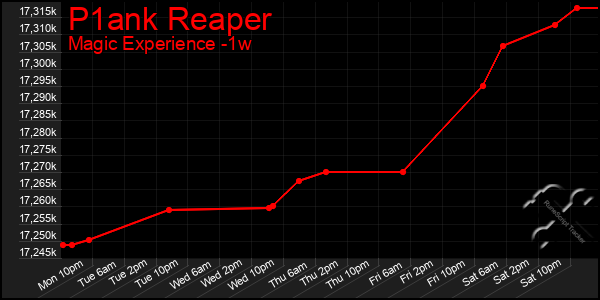 Last 7 Days Graph of P1ank Reaper