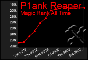 Total Graph of P1ank Reaper