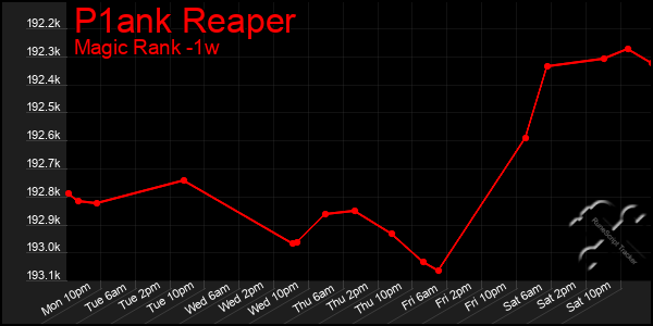 Last 7 Days Graph of P1ank Reaper