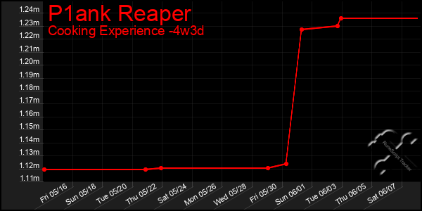 Last 31 Days Graph of P1ank Reaper