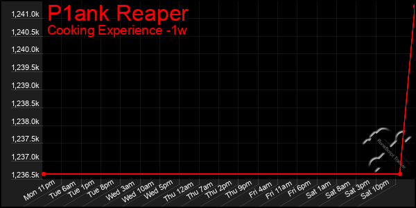 Last 7 Days Graph of P1ank Reaper