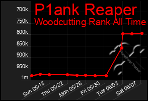 Total Graph of P1ank Reaper