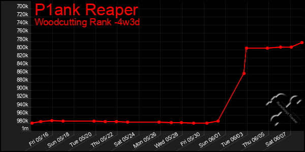 Last 31 Days Graph of P1ank Reaper