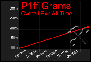 Total Graph of P1ff Grams
