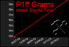 Total Graph of P1ff Grams