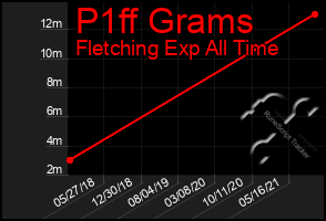 Total Graph of P1ff Grams