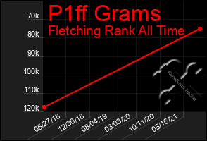 Total Graph of P1ff Grams