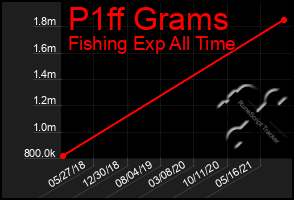 Total Graph of P1ff Grams