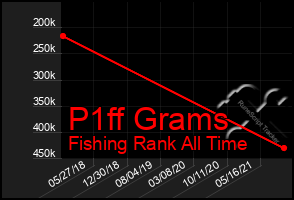 Total Graph of P1ff Grams