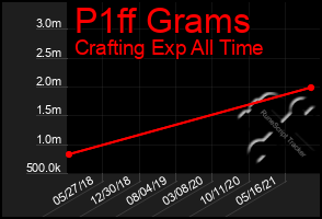 Total Graph of P1ff Grams