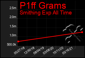 Total Graph of P1ff Grams