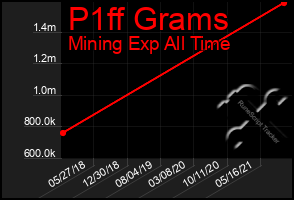 Total Graph of P1ff Grams