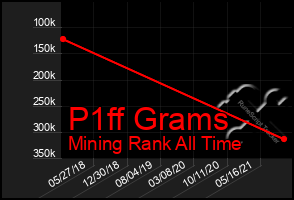 Total Graph of P1ff Grams