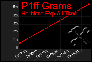 Total Graph of P1ff Grams