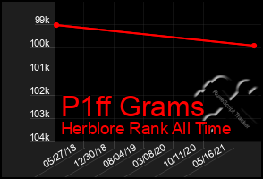 Total Graph of P1ff Grams