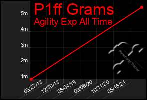 Total Graph of P1ff Grams