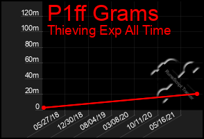 Total Graph of P1ff Grams