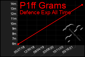 Total Graph of P1ff Grams