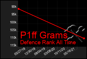 Total Graph of P1ff Grams