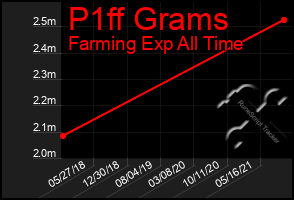 Total Graph of P1ff Grams