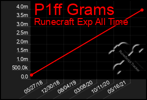 Total Graph of P1ff Grams