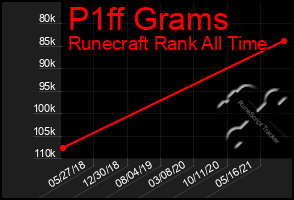 Total Graph of P1ff Grams