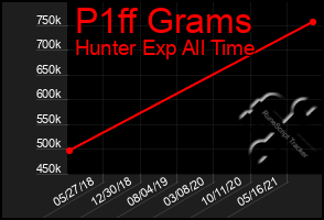 Total Graph of P1ff Grams