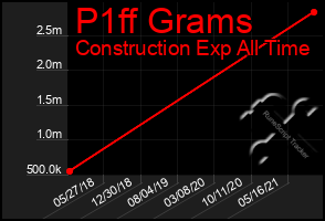 Total Graph of P1ff Grams