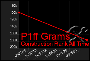 Total Graph of P1ff Grams