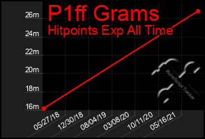 Total Graph of P1ff Grams