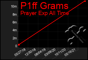 Total Graph of P1ff Grams