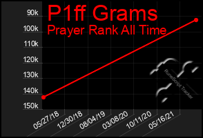 Total Graph of P1ff Grams