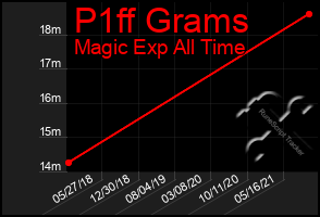 Total Graph of P1ff Grams