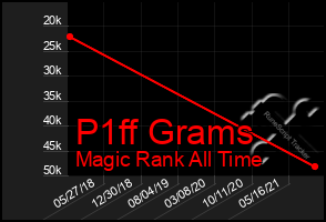 Total Graph of P1ff Grams