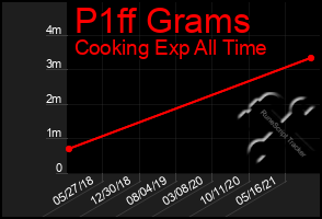 Total Graph of P1ff Grams