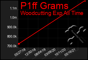 Total Graph of P1ff Grams