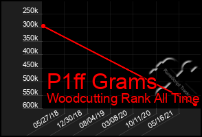 Total Graph of P1ff Grams